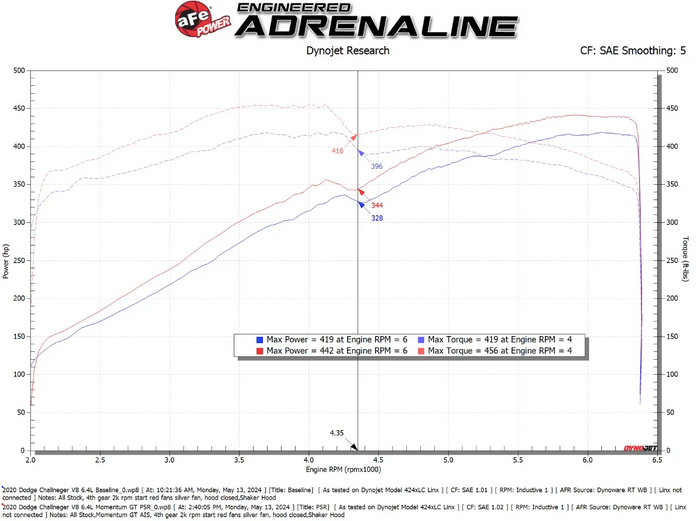 aFe Momentum GT Cold Air Intake, Pro 5R Filter 2011-2023 Challenger 6.4L Shaker