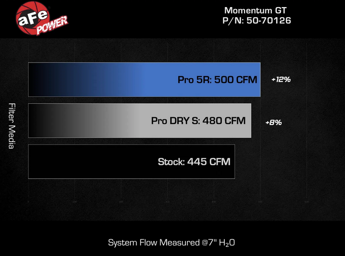 aFe Momentum GT Cold Air Intake, Pro Dry S Filter 2011-2023 Challenger 5.7L Shaker