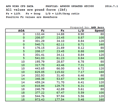 Acura NSX GTC - 500 Carbon Fiber Adjustable Wing 2016 - 2022 - Speedlogix