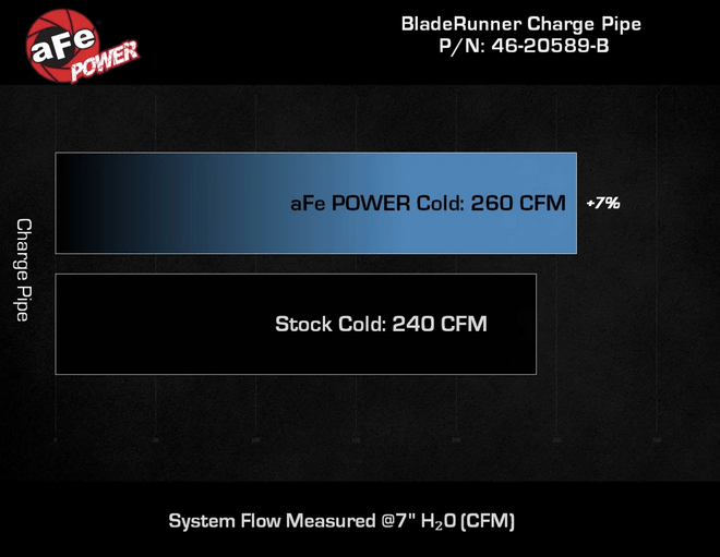 aFe BladeRunner 2 - 3/4" Aluminum Cold Charge Pipe Black 2021 - 2024 Bronco 2.7L - Speedlogix