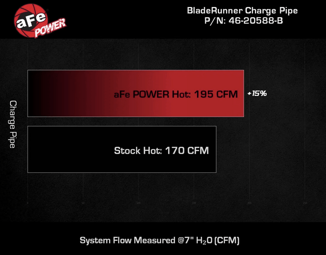 aFe BladeRunner 2.25" / 2.5" Aluminum Hot Charge Pipe Black 2021 - 2024 Bronco 2.7L - Speedlogix