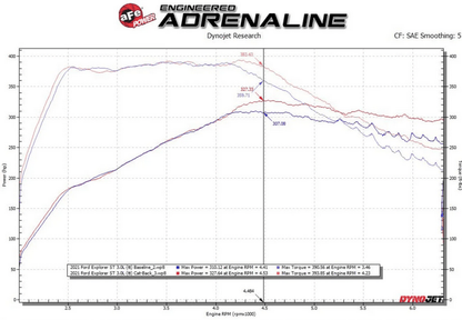 aFe MACH Force - XP Cat - Back, Chrome Tips 2020 - 2024 Explorer ST - Speedlogix