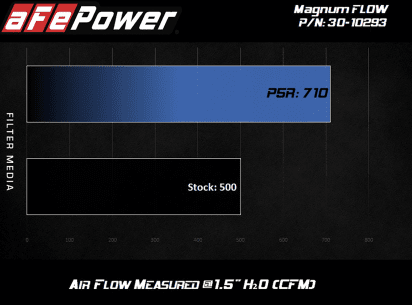aFe Magnum Flow Pro 5R Air Filter 2018 - 2021 Trackhawk 6.2L - Speedlogix
