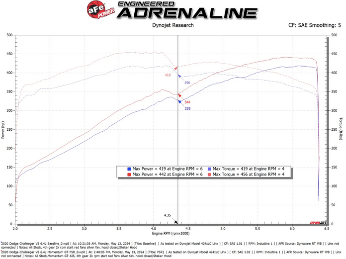 aFe Momentum GT Cold Air Intake, Pro 5R Filter 2011 - 2023 Challenger 6.4L Shaker - Speedlogix