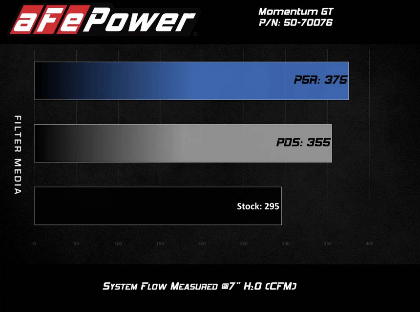 aFe Momentum GT Cold Air Intake, Pro 5R Filter 2020 - 2025 Explorer ST - Speedlogix