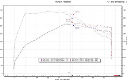 aFe Momentum GT Cold Air Intake, Pro 5R Filter 2020 - 2025 Explorer ST - Speedlogix