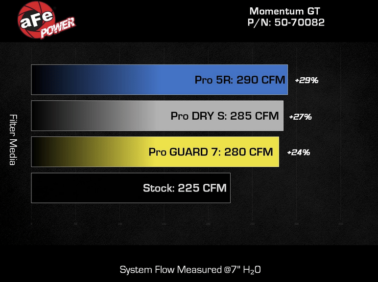 aFe Momentum GT Cold Air Intake, Pro 5R Filter 2021 - 2023 Bronco 2.3L - Speedlogix