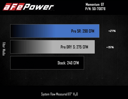 aFe Momentum GT Cold Air Intake, Pro 5R Filter 2021 - 2023 Bronco Sport 1.5L - Speedlogix