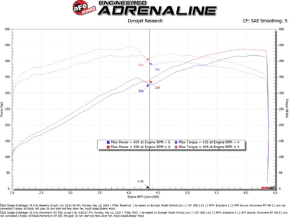 aFe Momentum GT Cold Air Intake, Pro Dry S Filter 2011 - 2023 Challenger 6.4L Shaker - Speedlogix