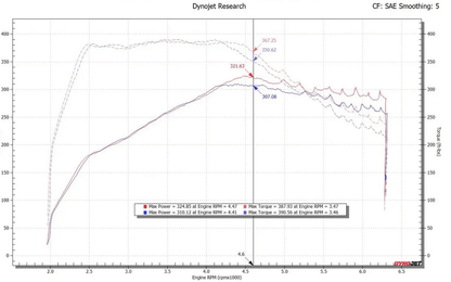 aFe Momentum GT Cold Air Intake, Pro Dry S Filter 2020 - 2025 Explorer ST - Speedlogix