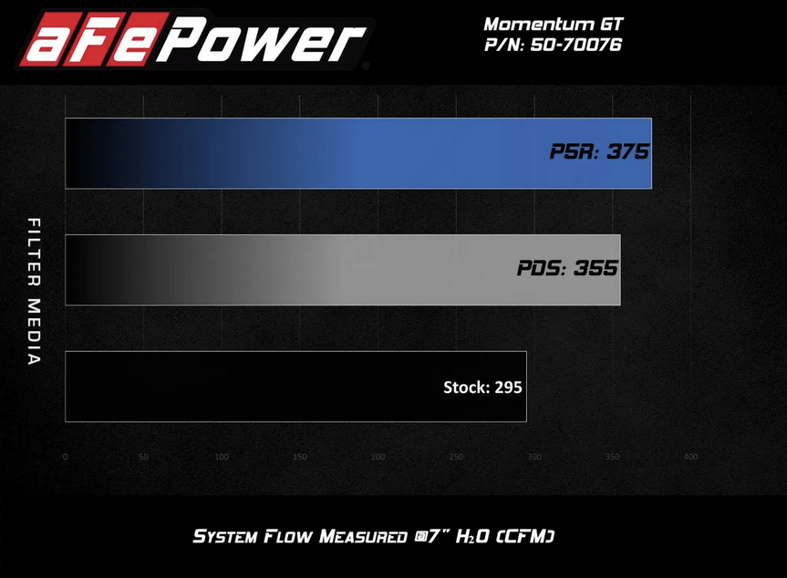 aFe Momentum GT Cold Air Intake, Pro Dry S Filter 2020 - 2025 Explorer ST - Speedlogix