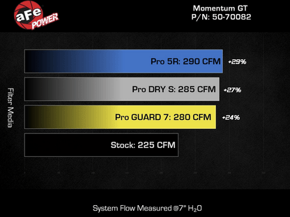 aFe Momentum GT Cold Air Intake, Pro Dry S Filter 2021 - 2023 Bronco 2.3L - Speedlogix