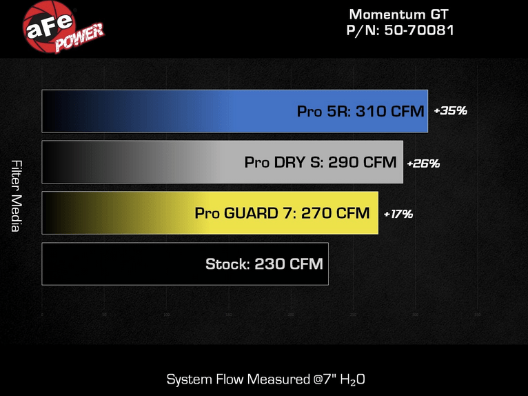aFe Momentum GT Cold Air Intake, Pro Dry S Filter 2021 - 2023 Bronco 2.7L - Speedlogix