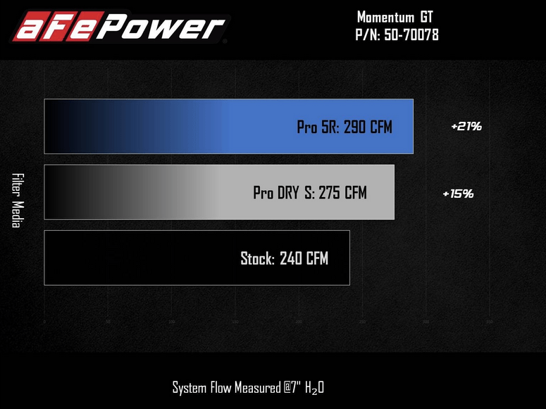 aFe Momentum GT Cold Air Intake, Pro Dry S Filter 2021 - 2023 Bronco Sport 1.5L - Speedlogix