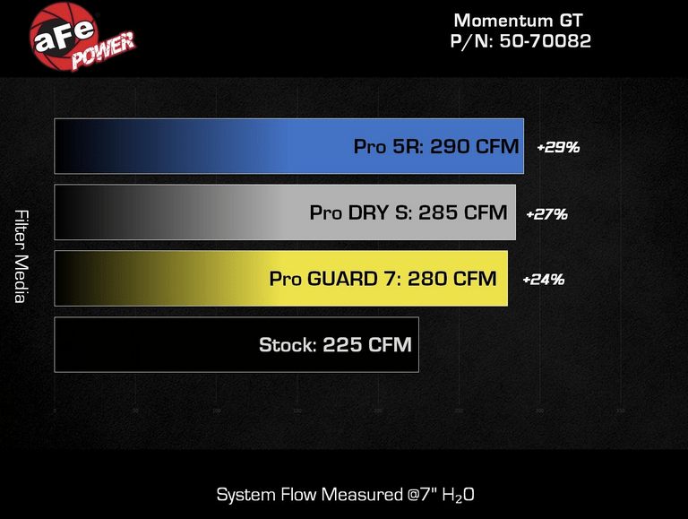 Afe Momentum GT Cold Air Intake, Pro Guard7 Filter 2021 - 2023 Bronco 2.3L - Speedlogix