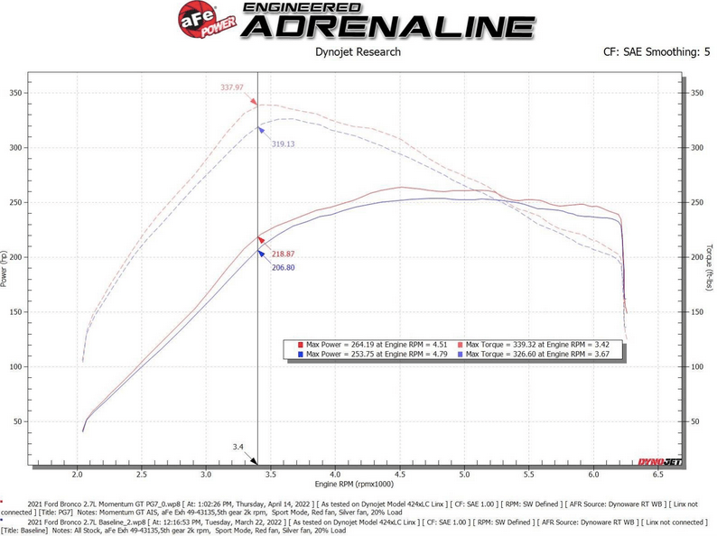 aFe Momentum GT Cold Air Intake, Pro Guard7 Filter 2021 - 2023 Bronco 2.7L - Speedlogix