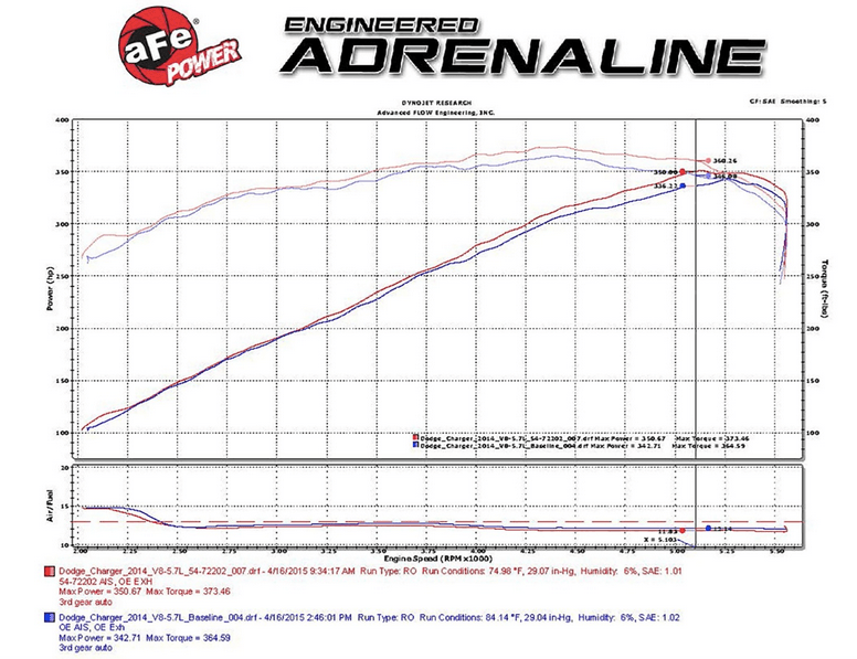 aFe Momentum GT Red Cold Air Intake, Pro Dry S Filter 2011 - 2023 Challenger/Charger 5.7L - Speedlogix