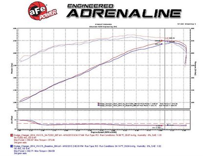aFe Momentum GT Red Cold Air Intake, Pro Dry S Filter 2011 - 2023 Challenger/Charger 5.7L - Speedlogix