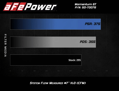 aFe Momentum GT Red Edition Cold Air Intake, Black Pro 5R Filter 2020 - 2025 Explorer ST - Speedlogix