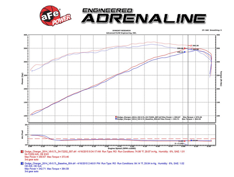 aFe Power Momentum GT Cold Air Intake, Pro Dry S Filter 2011 - 2023 Challenger/Charger 5.7L - Speedlogix