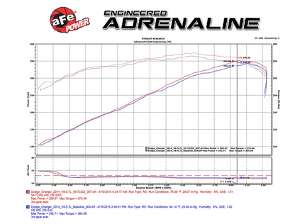 aFe Power Momentum GT Cold Air Intake, Pro Dry S Filter 2011 - 2023 Challenger/Charger 5.7L - Speedlogix
