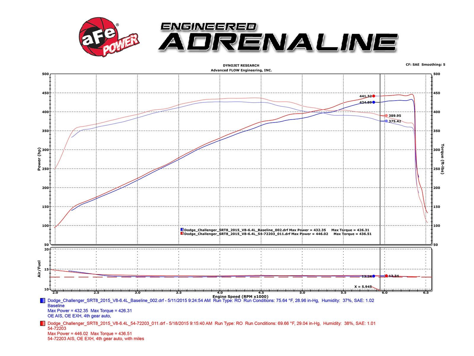 aFe Power Momentum GT Red Cold Air Intake, Pro Dry S Filter 2011 - 2023 Challenger/Charger 392/6.4L - Speedlogix