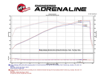 aFe Power Momentum GT Red Cold Air Intake, Pro Dry S Filter 2011 - 2023 Challenger/Charger 392/6.4L - Speedlogix