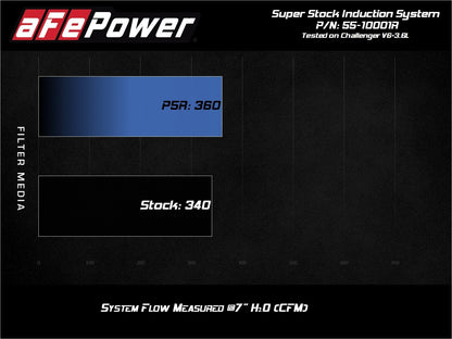 aFe Super Stock Induction, Pro 5R Filter 2015 - 2023 Challenger - Speedlogix