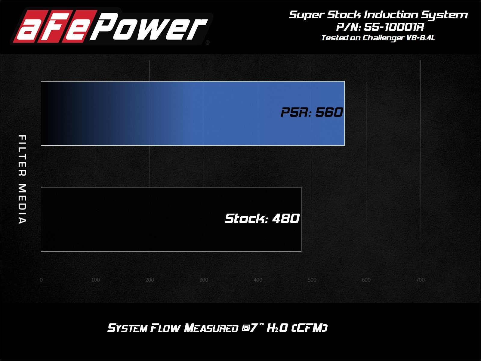 aFe Super Stock Induction, Pro 5R Filter 2015 - 2023 Challenger - Speedlogix