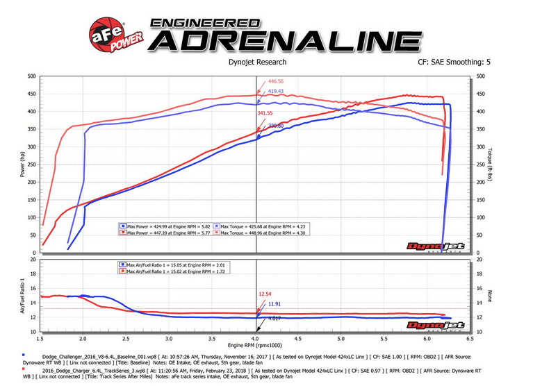 aFe Track Carbon Cold Air Intake, Pro Dry S Filter 2011 - 2023 Challenger/Charger 392/6.4L - Speedlogix