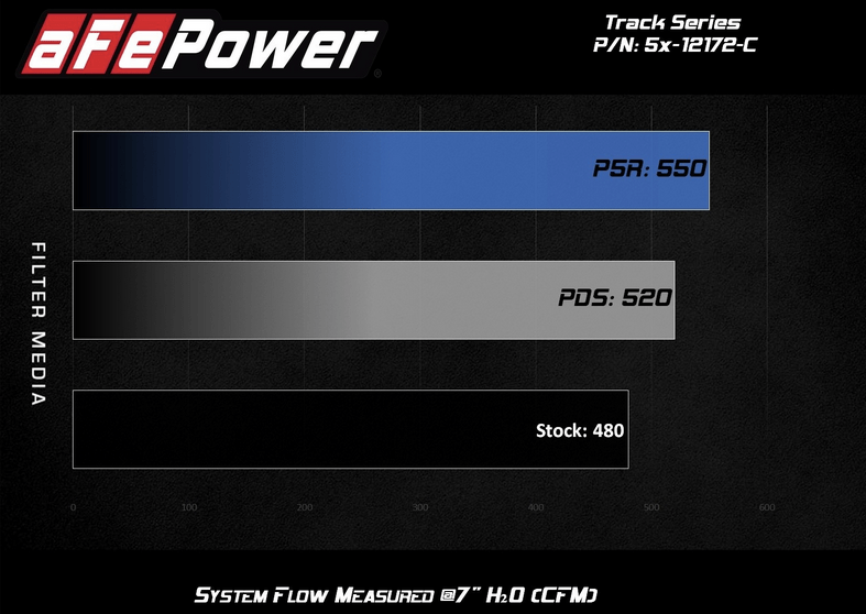 aFe Track Carbon Cold Air Intake, Pro Dry S Filter 2011 - 2023 Challenger/Charger 392/6.4L - Speedlogix