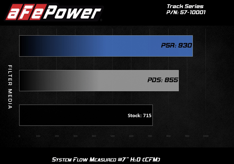 aFe Track Carbon Cold Air Intake, Pro Dry S Filter 2018 - 2023 Challenger 6.2L - Speedlogix
