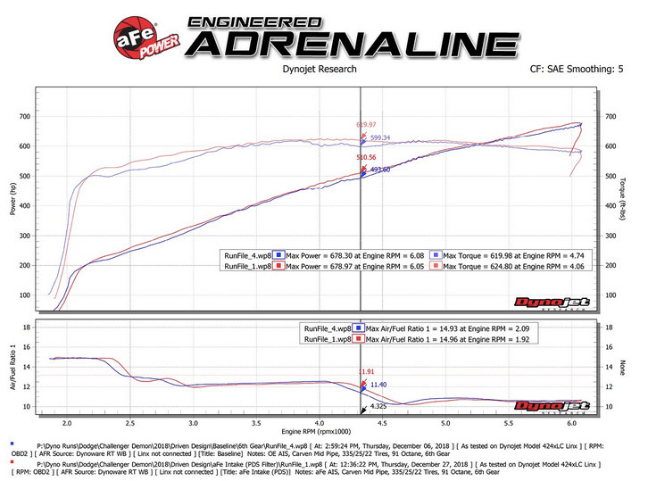 aFe Track Carbon Cold Air Intake, Pro Dry S Filter 2018 - 2023 Challenger 6.2L - Speedlogix