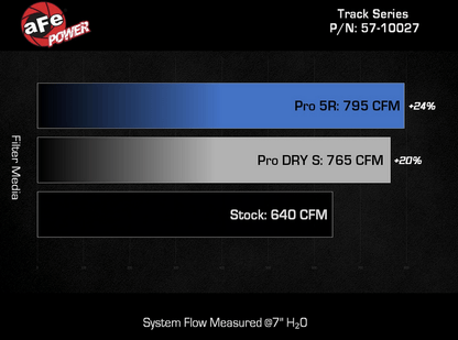 aFe Track Carbon Cold Air Intake, Pro DRY S Filter 2021 - 2023 Charger 6.2L - Speedlogix