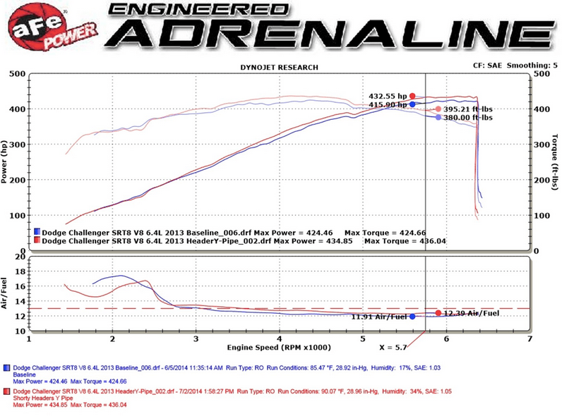 aFe Twisted Steel Shorty Headers 2008 - 2015 Challenger/Charger 6.1L/392/6.4L - Speedlogix