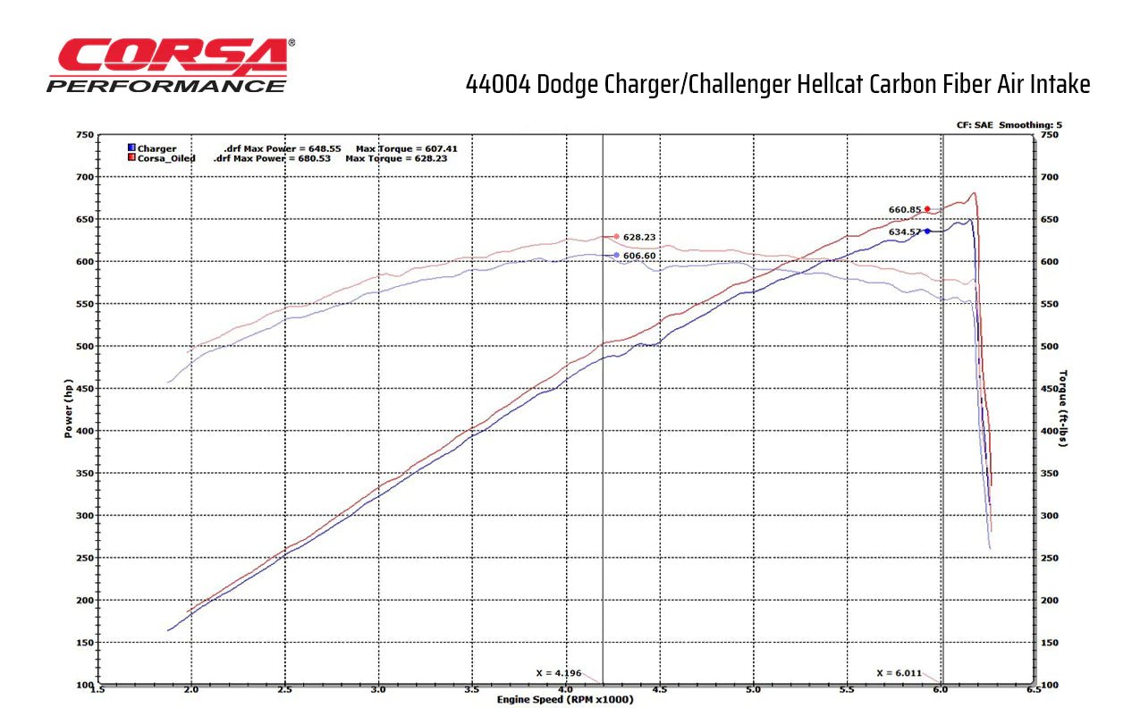 Corsa Carbon Cold Air Intake, DryTech Filter 2017 - 2023 Challenger/Charger 6.2L - Speedlogix