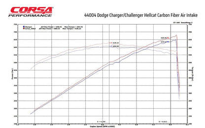 Corsa Carbon Cold Air Intake, DryTech Filter 2017 - 2023 Challenger/Charger 6.2L - Speedlogix
