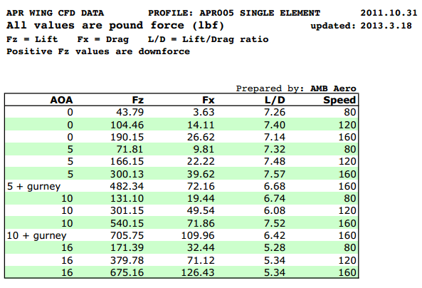 Lamborghini Gallardo LP GT - 250 Carbon Fiber Adjustable Wing 66" 2013 - Speedlogix