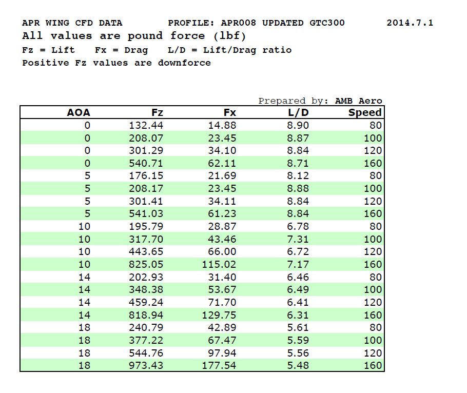 Mercedes Benz AMG GTR Pro GTC - 500 Carbon Fiber Adjustable Wing 2020 - Speedlogix