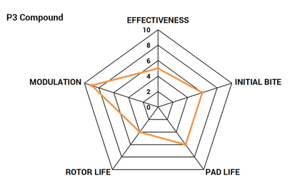 Paragon Front Road/Track Brake Pads 2015 - 2023 Challenger/Charger - Speedlogix