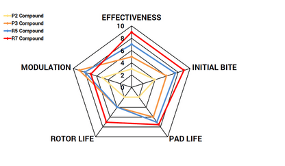 Paragon Rear High Friction Track Brake Pads 2015 - 2023 Challenger/Charger - Speedlogix