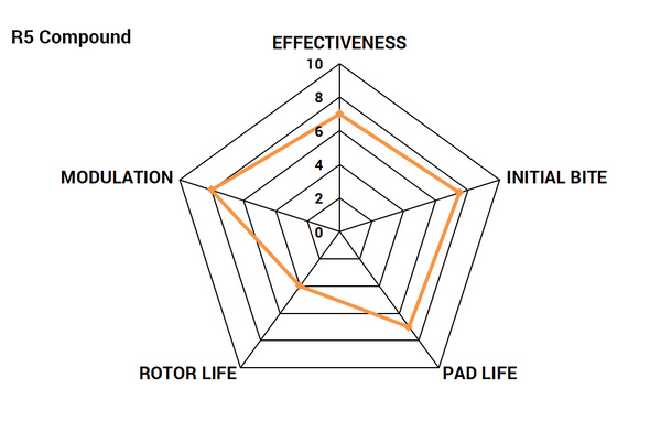 Paragon Rear High Friction Track Brake Pads 2015 - 2023 Challenger/Charger - Speedlogix