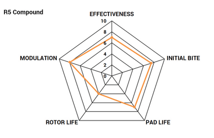 Paragon Rear High Friction Track Brake Pads 2015 - 2023 Challenger/Charger - Speedlogix