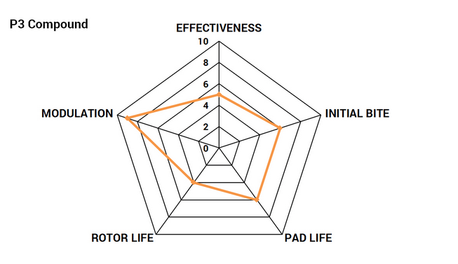 Paragon Rear Road/Track Brake Pads 2015 - 2023 Challenger/Charger - Speedlogix